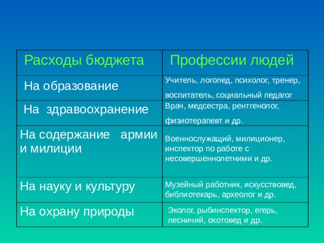Примеры профессий людей, которые получают зарплату из бюджета   Расходы бюджета  Профессии людей  На образование  На здравоохранение На содержание армии и милиции На науку и культуру На охрану природы Учитель, логопед, психолог, тренер, воспитатель, социальный педагог Врач, медсестра, рентгенолог, физиотерапевт и др. Военнослужащий, милиционер, инспектор по работе с несовершеннолетними и др. Музейный работник, искусствовед, библиотекарь, археолог и др. Эколог, рыбинспектор, егерь, лесничий, охотовед и др. 