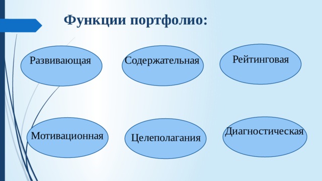 Функции портфолио:   Рейтинговая Содержательная  Развивающая  Диагностическая Мотивационная Целеполагания 