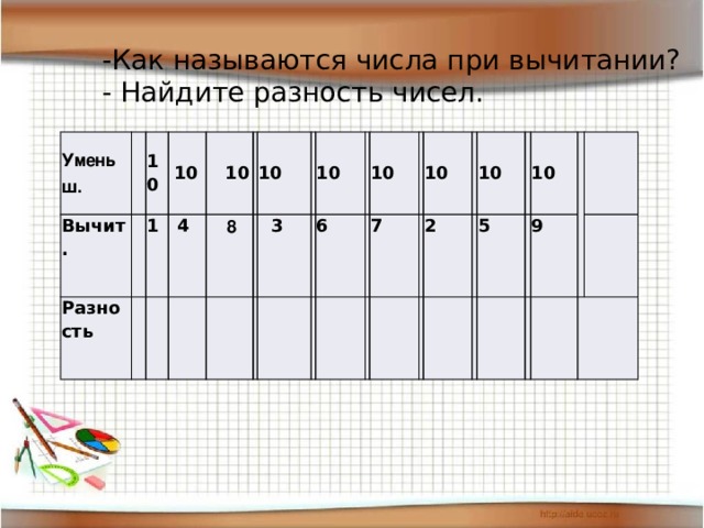  -Как называются числа при вычитании?  - Найдите разность чисел. Уменьш. Вычит. 10 Разность 10 1  10 4  8 10  3 10 6 10 7 10 2 10 5 10 9     Уменш. Вычит. Разность 10 10 1  10 4  8 10  3 10 6 10 7 10 2 10 5 10 9     