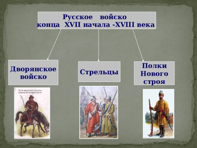 Русское войско конца XVII начала - XVIII века Дворянское войско Стрельцы Полки Нового строя 