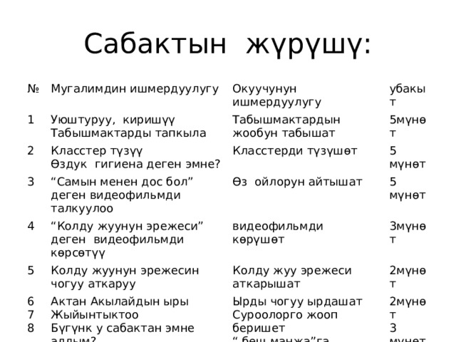Сабактын жүрүшү: № Мугалимдин ишмердуулугу 1 Уюштуруу, киришүү Окуучунун ишмердуулугу 2 Табышмактарды тапкыла убакыт Табышмактардын жообун табышат Класстер түзүү 3 Өздук гигиена деген эмне? “ Самын менен дос бол” деген видеофильмди талкуулоо 5мүнөт 4 Класстерди түзүшөт 5 “ Колду жуунун эрежеси” деген видеофильмди көрсөтүү Өз ойлорун айтышат 5 мүнөт 5 мүнөт Колду жуунун эрежесин чогуу аткаруу видеофильмди көрүшөт 6 3мүнөт Колду жуу эрежеси аткарышат 7 Актан Акылайдын ыры 2мүнөт Жыйынтыктоо Ырды чогуу ырдашат 8 Бүгүнк у сабактан эмне алдым? Суроолорго жооп беришет 2мүнөт Эмне маанилуу болду? 3 мүнөт “ беш манжа”га жазышат,айтып беришет 5 мүнөт 