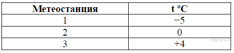 Тремя расположено. На метеостанциях 1 2 и 3 расположенных на склоне горы одновременно. На метеостанциях 1,2, и 3 одновременно. На метеостанции 123 расположенных на склоне горы с разной высотой. Расположите метеостанции в порядке увеличения их высоты над уровнем.