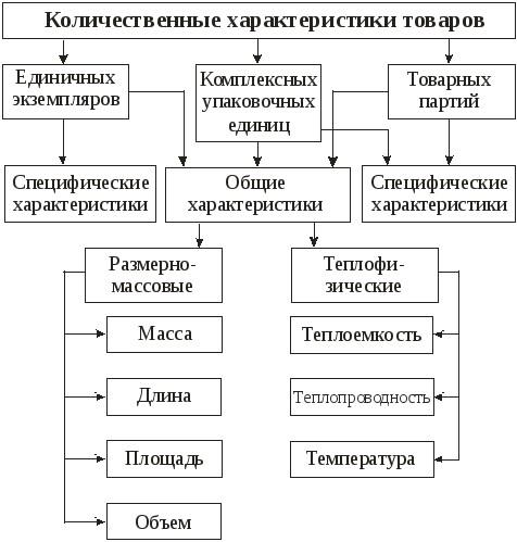 Количественная характеристика свойств объектов. Количественная характеристика свойств продукции. Классификация общих количественных характеристик товаров схема. Классификация физических свойств товаров. Схема количественной характеристики.