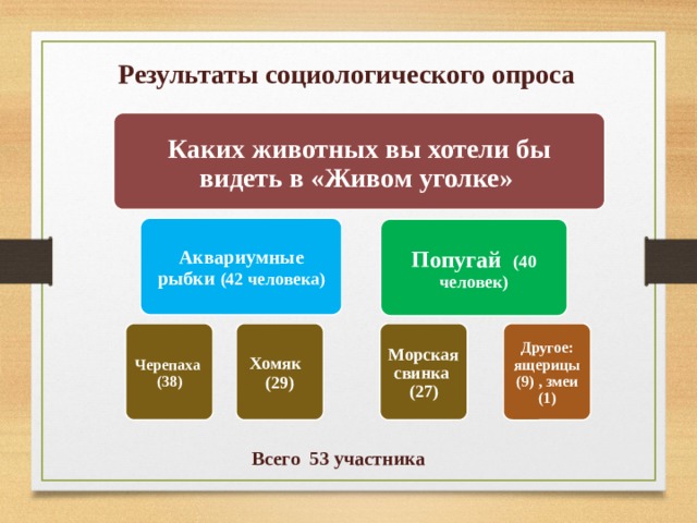 Результаты социологического опроса Каких животных вы хотели бы видеть в «Живом уголке» Аквариумные рыбки (42 человека) Попугай (40 человек) Черепаха (38) Хомяк (29) Морская свинка (27) Другое: ящерицы (9) , змеи (1) Всего 53 участника