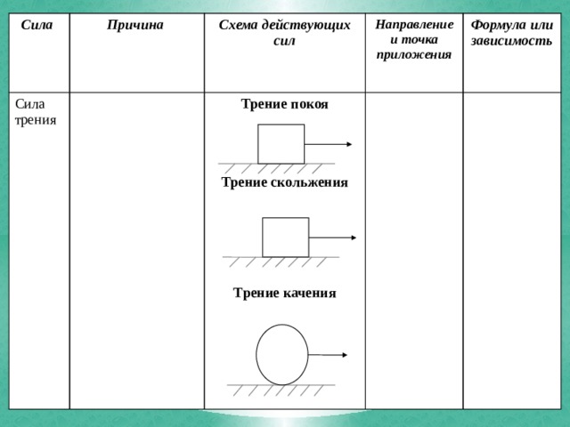 Сила трения точка приложения