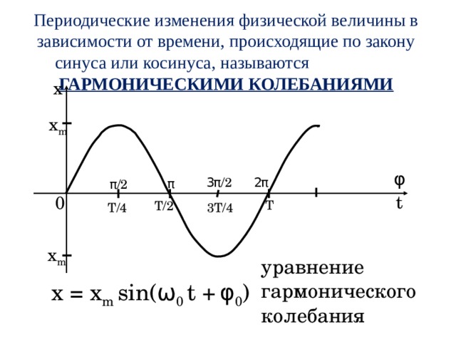 Гармонические колебания синус