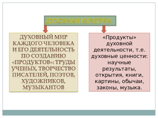 «Продукты» духовной деятельности, т.е. духовные ценности: научные результаты, открытия, книги, картины, обычаи, законы, музыка. 