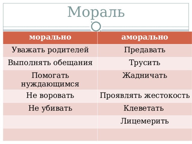 Мораль морально аморально Уважать родителей Предавать Выполнять обещания Помогать нуждающимся Трусить Жадничать Не воровать Проявлять жестокость Не убивать Клеветать Лицемерить  