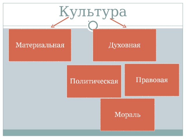 Предметы человеческого труда а также представления идеи