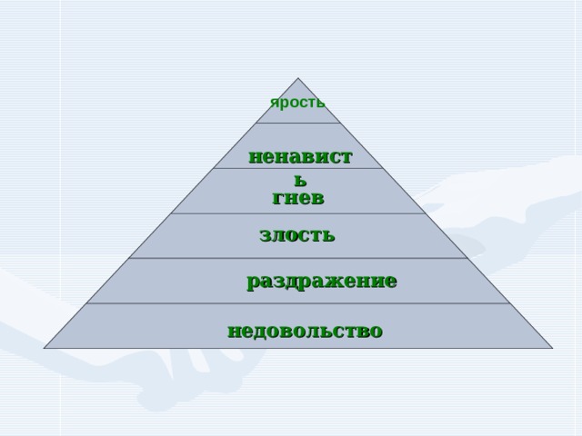ярость ненависть гнев злость раздражение недовольство  
