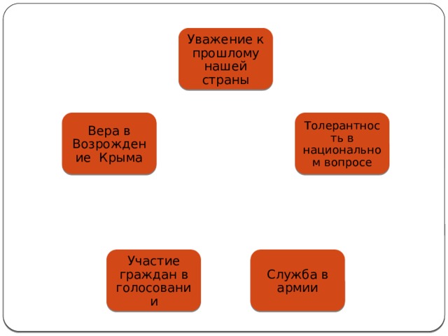 Уважение к прошлому нашей страны Толерантность в национальном вопросе Вера в Возрождение Крыма Служба в армии Участие граждан в голосовании 