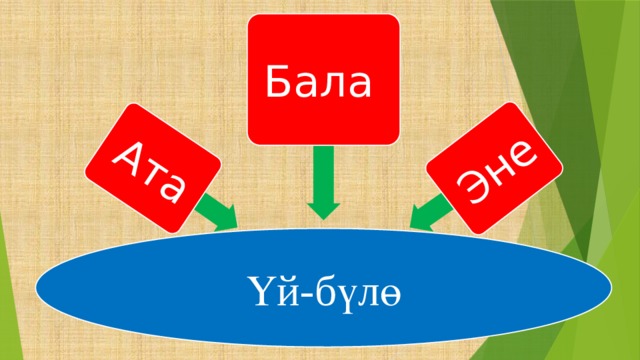 Ата эне. Ата-эне жана бала. Уй було рисунок.