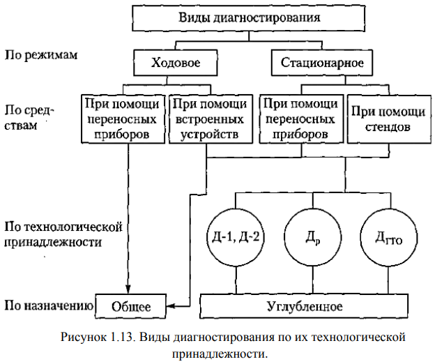 Система технического диагностирования. Устройства для диагностирования отказов оборудования. Методики диагностирования. Средства технического диагностирования двигателя.