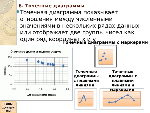 6. Точечные диаграммы   Точечная диаграмма показывает отношения между численными значениями в нескольких рядах данных или отображает две группы чисел как один ряд координат x и y. Точечные диаграммы с маркерами    Точечные диаграммы с плавными линиями Точечные диаграммы с плавными линиями и маркерами   Типы диаграмм 