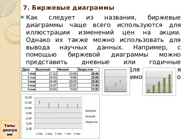 Биржевая диаграмма