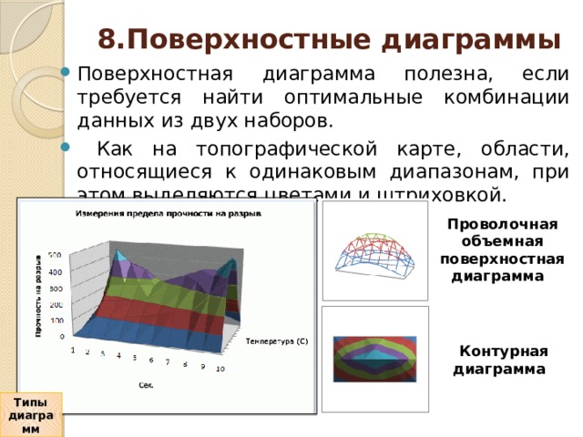 8.Поверхностные диаграммы   Поверхностная диаграмма полезна, если требуется найти оптимальные комбинации данных из двух наборов.  Как на топографической карте, области, относящиеся к одинаковым диапазонам, при этом выделяются цветами и штриховкой. Проволочная объемная поверхностная диаграмма    Контурная диаграмма    Типы диаграмм 