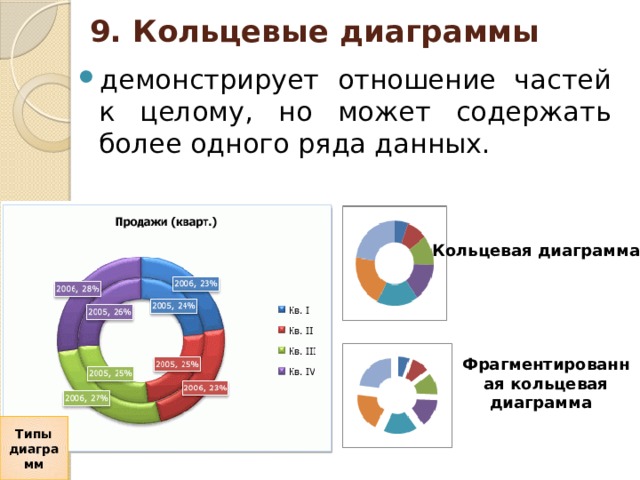 9. Кольцевые диаграммы   демонстрирует отношение частей к целому, но может содержать более одного ряда данных. Кольцевая диаграмма    Фрагментированная кольцевая диаграмма    Типы диаграмм 