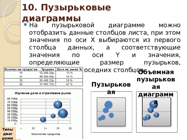 10. Пузырьковые диаграммы На пузырьковой диаграмме можно отобразить данные столбцов листа, при этом значения по оси X выбираются из первого столбца данных, а соответствующие значения по оси Y и значения, определяющие размер пузырьков, выбираются из соседних столбцов.  Объемная пузырьковая диаграмма Пузырьковая Типы диаграмм 