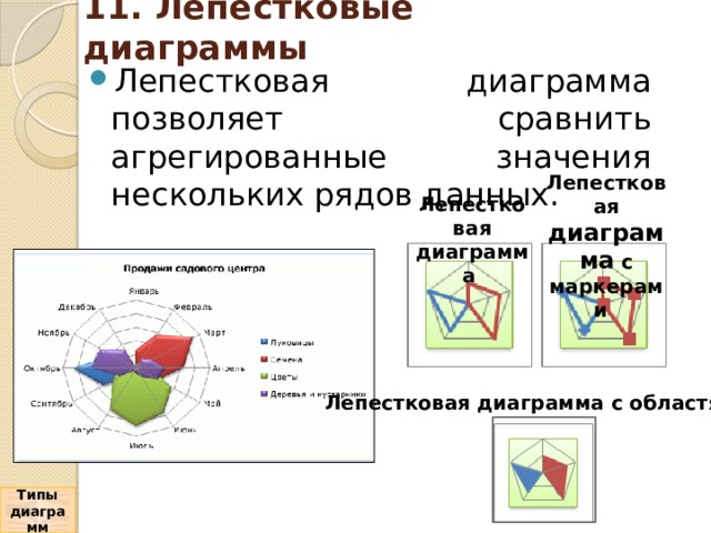 11. Лепестковые диаграммы Лепестковая диаграмма позволяет сравнить агрегированные значения нескольких рядов данных. Лепестковая диаграмма с маркерами    Лепестковая диаграмма Лепестковая диаграмма с областями    Типы диаграмм 