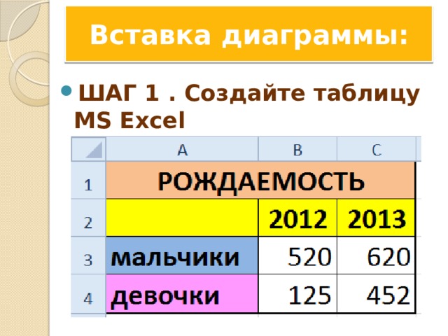 Вставка диаграммы: ШАГ 1 . Создайте таблицу MS Excel 