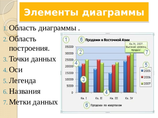 Элементы диаграммы Область диаграммы . Область построения.  Точки данных  Оси  Легенда  Названия  Метки данных  