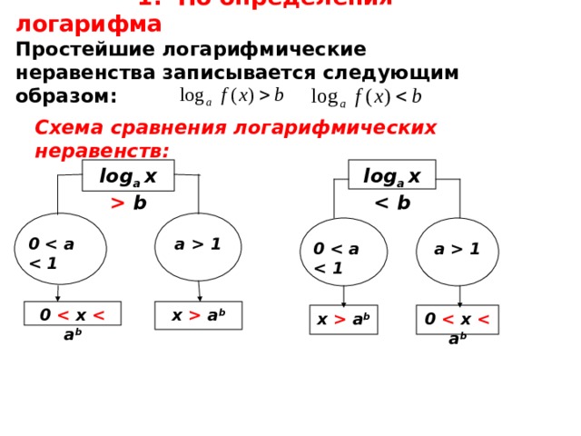 Логарифмические неравенства 10 класс презентация