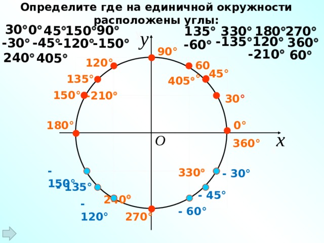 Определите где на единичной окружности расположены углы: 30   0   90    45   150   135   330   180   270   y у 120   -135   360   -30    -45   -120   -150    -60   90° -210   60   240   405   120° 60 ° 45° 135° 405   150° -210   30 ° 180° 0° x O 360° Х - 150°  330   - 30°  240   - 135° - 45° - 120° - 60° 270° 