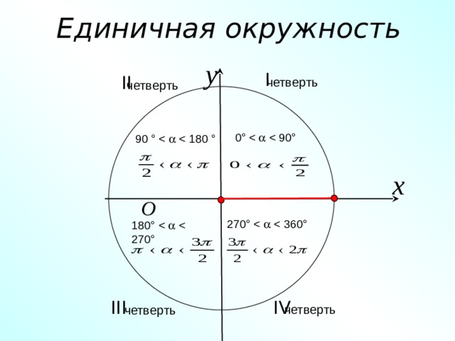 Единичная окружность y  I  II четверть четверть 0° 90 ° x O 270° 180° Задание: задать с помощью двойных неравенств в градусах и радианах координатные четверти  IV  III четверть четверть 20 