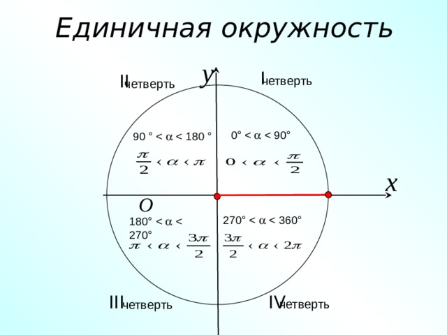 Окружность синусов и косинусов