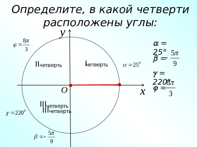 Определите, в какой четверти расположены углы: y   = 25°   =  I  II четверть четверть   = 220°   = x O .  III четверть  III четверть 20 