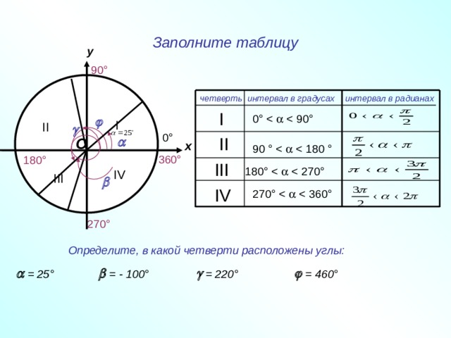 Заполните таблицу у 90°  интервал в градусах четверть  интервал в радианах  I 0°  I II  0°  II  О х 90 ° 360° 180°  III 180° IV III   IV 270° 270°  Определите, в какой четверти расположены углы:   = 460°   = 25°   = 220°   = - 100° 