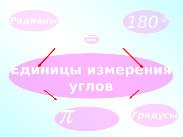 180  Радианы = Единицы измерения углов Задание: из предложенных слов составить кластер   радиан Градусы 9 