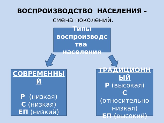 ВОСПРОИЗВОДСТВО НАСЕЛЕНИЯ –  смена поколений.  Типы воспроизводства населения СОВРЕМЕННЫЙ ТРАДИЦИОННЫЙ  Р (высокая) Р (низкая) С (относительно низкая) С (низкая) ЕП (высокий) ЕП (низкий) 