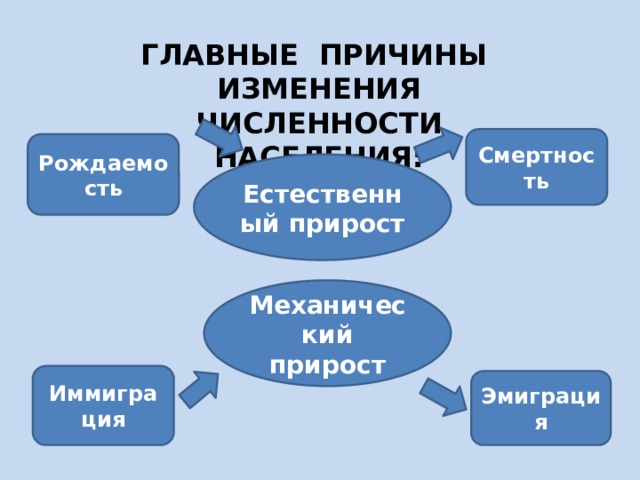 ГЛАВНЫЕ ПРИЧИНЫ ИЗМЕНЕНИЯ  ЧИСЛЕННОСТИ НАСЕЛЕНИЯ: Смертность Рождаемость Естественный прирост Механический прирост Иммиграция Эмиграция 