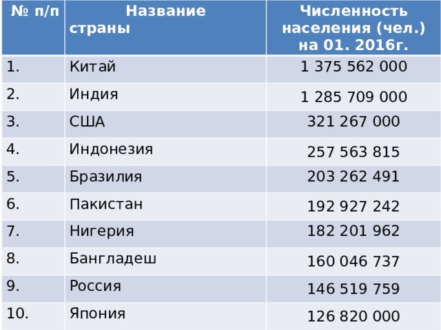 № п/п  Название страны 1. Численность населения (чел.) на 01. 2016г. Китай 2. 1 375 562 000 Индия 3. 1 285 709 000 США 4. 5. 321 267 000 Индонезия 6. Бразилия 257 563 815 7. 203 262 491 Пакистан 8. 192 927 242 Нигерия 9. 182 201 962 Бангладеш 10. 160 046 737 Россия Япония 146 519 759 126 820 000 