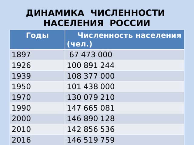 ДИНАМИКА ЧИСЛЕННОСТИ НАСЕЛЕНИЯ РОССИИ Годы  Численность населения (чел.) 1897   67 473 000 1926 100 891 244 1939 108 377 000 1950 101 438 000 1970 130 079 210 1990 147 665 081 2000 146 890 128 2010 142 856 536 2016 146 519 759 
