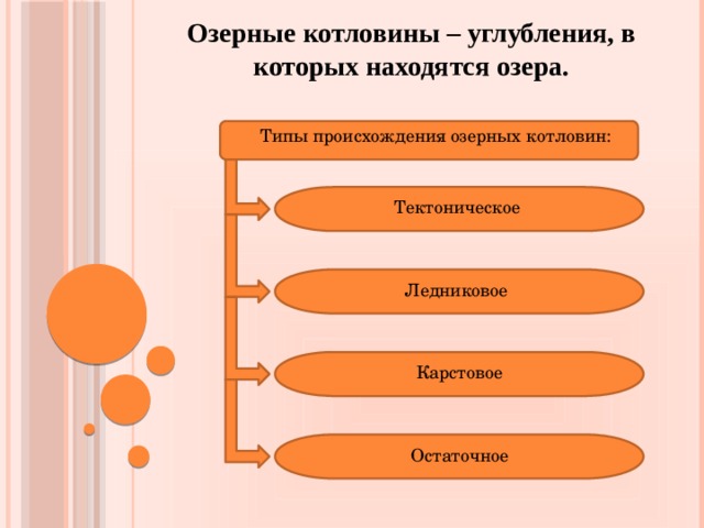 Озерные котловины – углубления, в которых находятся озера. Типы происхождения озерных котловин: Тектоническое Ледниковое Карстовое Остаточное 