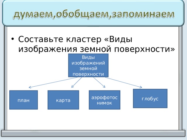 Виды изображения земной поверхности 5 класс