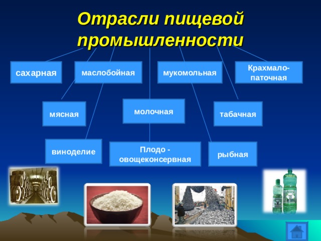 Отрасли пищевой промышленности сахарная маслобойная мукомольная Крахмало-паточная молочная табачная мясная виноделие Плодо - овощеконсервная рыбная 