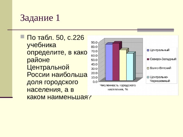 Задание 1 По табл. 50, с.226 учебника определите, в каком районе Центральной России наибольшая доля городского населения, а в каком наименьшая? 