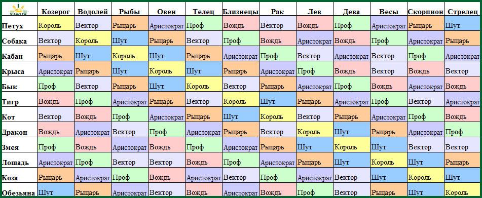 Совместимость близнецов коза. Вектор Шут Король профессор таблица. Кваша таблица знаков. Таблица совместимости знаков Кваша. Кваша структурный гороскоп таблица.