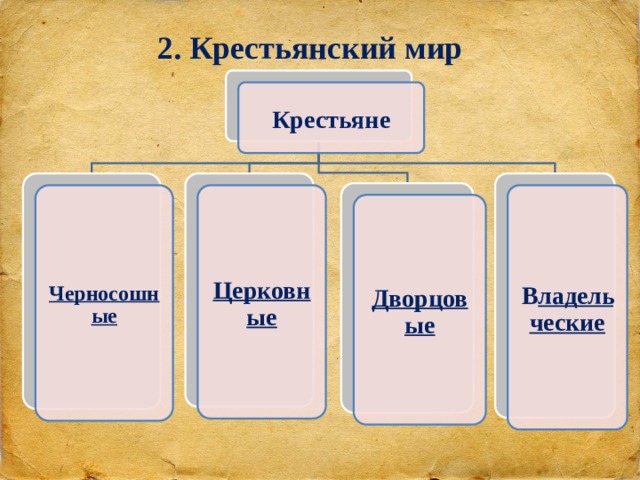 Служилые и тяглые 7 класс презентация