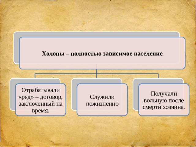 Служилые и тяглые 7 класс презентация