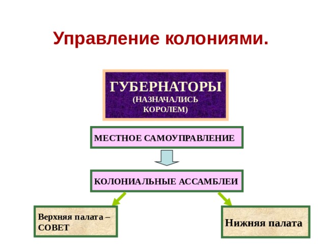 Схема управления колониями в 18 веке