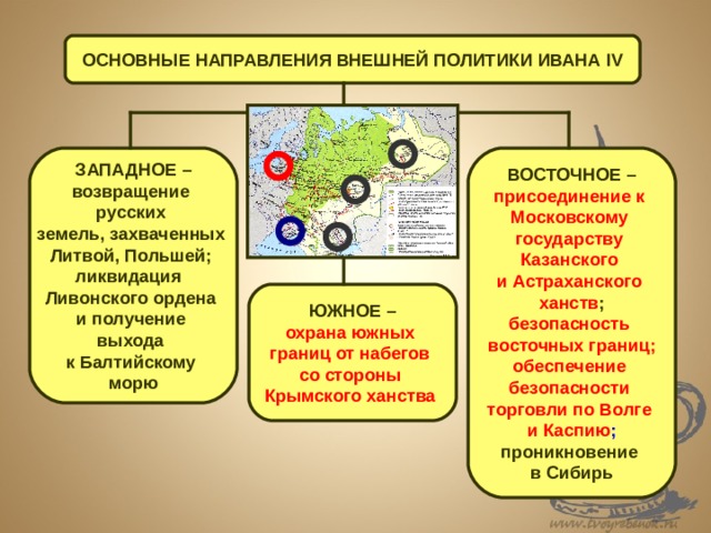 Внешняя политика ивана 4 презентация 7 класс