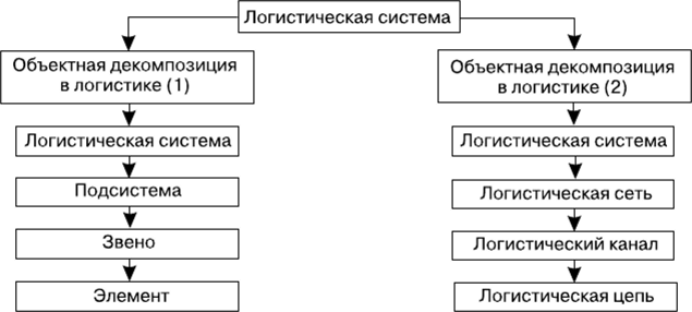 Пример декомпозиции системы