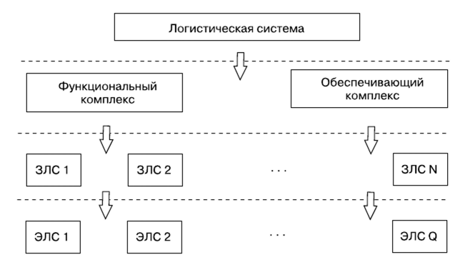 2 логистическая система виды схемы отдельные элементы потребностей логистической системы