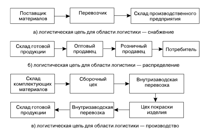 Виды логистических схем