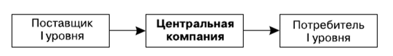 Центральное предприятие. Расширенная цепь поставок. Прямая цепь поставок пример. Максимальная прямая цепь поставок. Прямые, расширенные и максимальные цепи поставок.