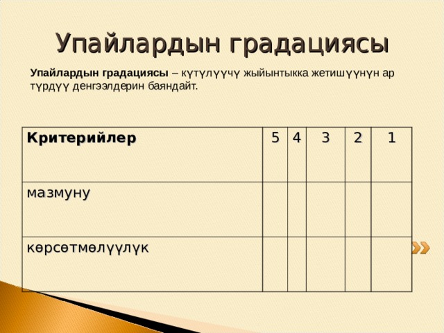 Критерийдин градациясы деген эмне? Градация критерия – это описание различных уровней достижения ожидаемого результата.    Критерийдин градациясы – бул күтүлгөн натыйжага жетүүнүн ар кандай деңгээлдеринин сыпаттамасы.     